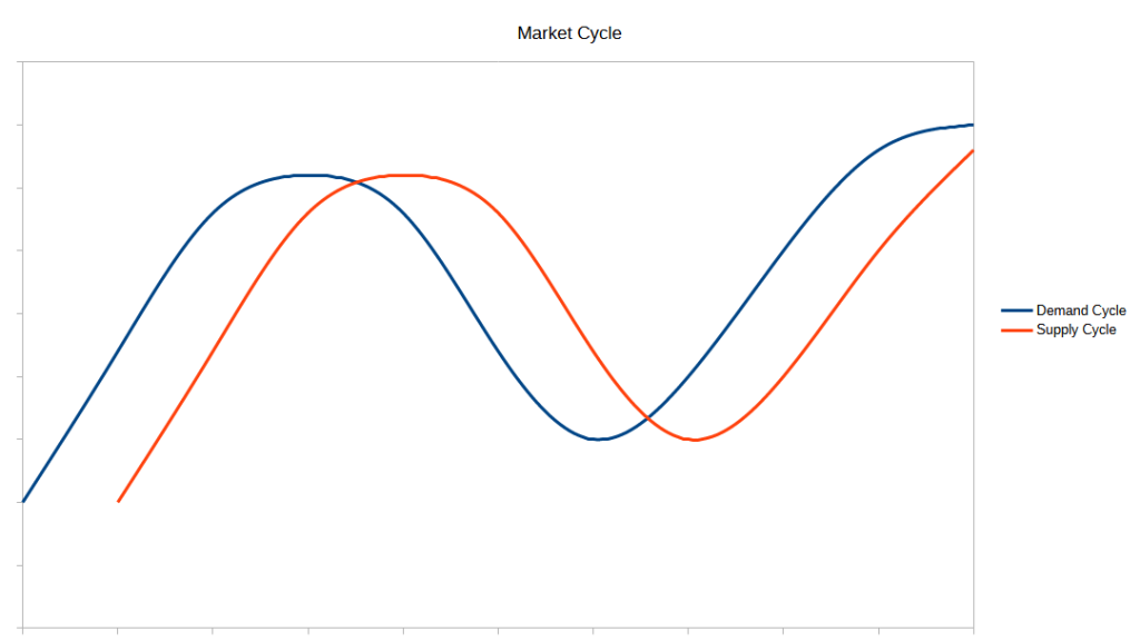 market cycles in value investing