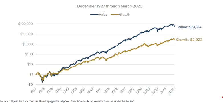 value over growth chart