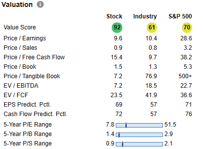 17 Large Cap Stocks to Invest in Right Now for Graham Enterprising Investors - Jun 2025 14 EMN valuation