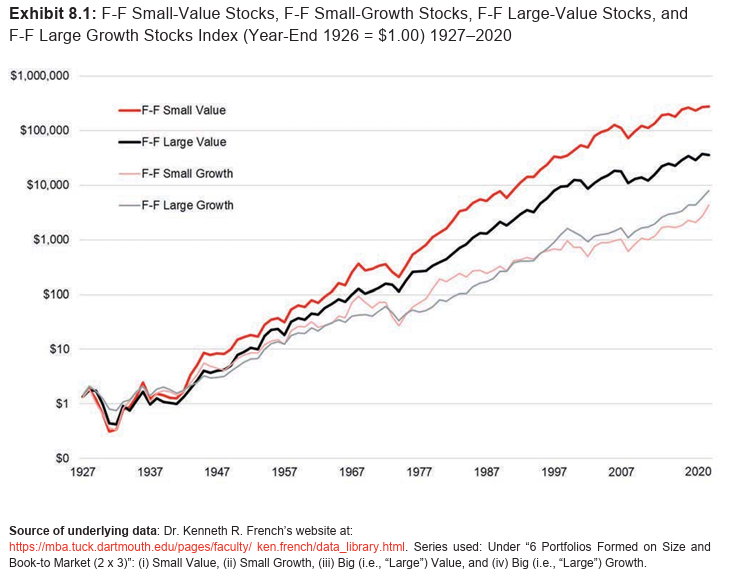 Why Small Cap Value Is the Best Investment Strategy (Even If Wall Street Keeps Ignoring It) 1 Fama and French Factor Performance, Ibbotson and Associates SBBI data