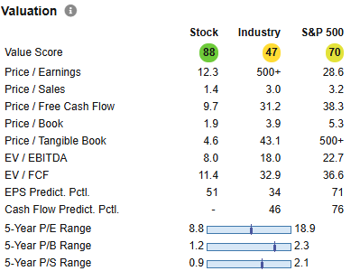 17 Large Cap Stocks to Invest in Right Now for Graham Enterprising Investors - Jun 2025 10 FOX valuation