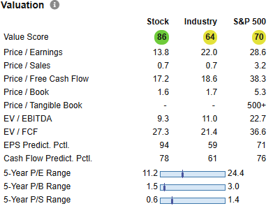 17 Large Cap Stocks to Invest in Right Now for Graham Enterprising Investors - Jun 2025 9 LKQ valuation