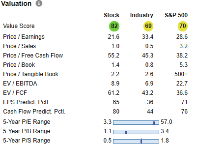 17 Large Cap Stocks to Invest in Right Now for Graham Enterprising Investors - Jun 2025 13 NUE valuation
