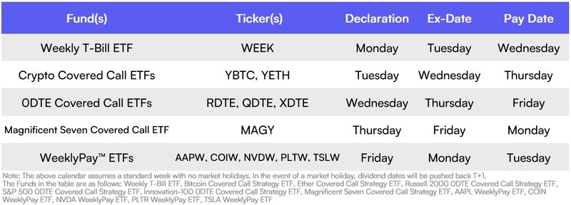 roundhill funds weekly pay ETFs