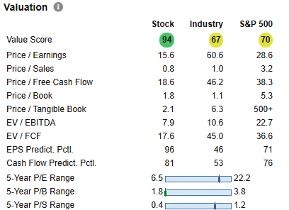 17 Large Cap Stocks to Invest in Right Now for Graham Enterprising Investors - Jun 2025 12 UFPI valuation