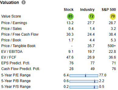 17 Large Cap Stocks to Invest in Right Now for Graham Enterprising Investors - Jun 2025 3 WCC valuation