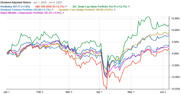 Inner Circle Portfolio Performance