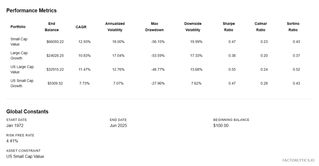Why Small Cap Value Is the Best Investment Strategy (Even If Wall Street Keeps Ignoring It) 3 performance metrics