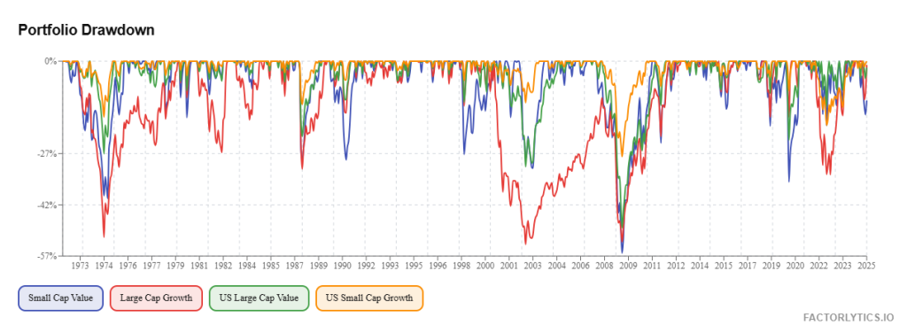 Why Small Cap Value Is the Best Investment Strategy (Even If Wall Street Keeps Ignoring It) 4 portfolio drawdown