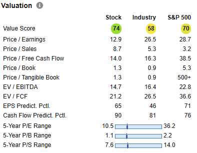 17 Large Cap Stocks to Invest in Right Now for Graham Enterprising Investors - Jun 2025 2 VICI valuation