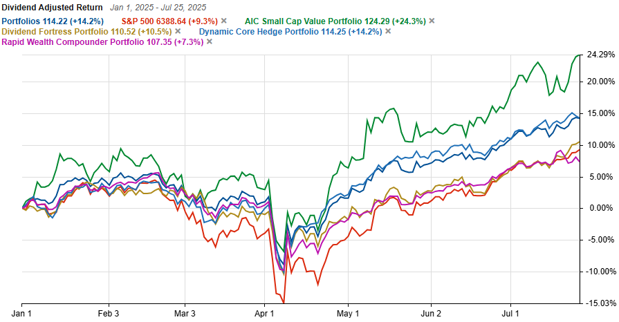 AIC Inner Circle Portfolio Performance