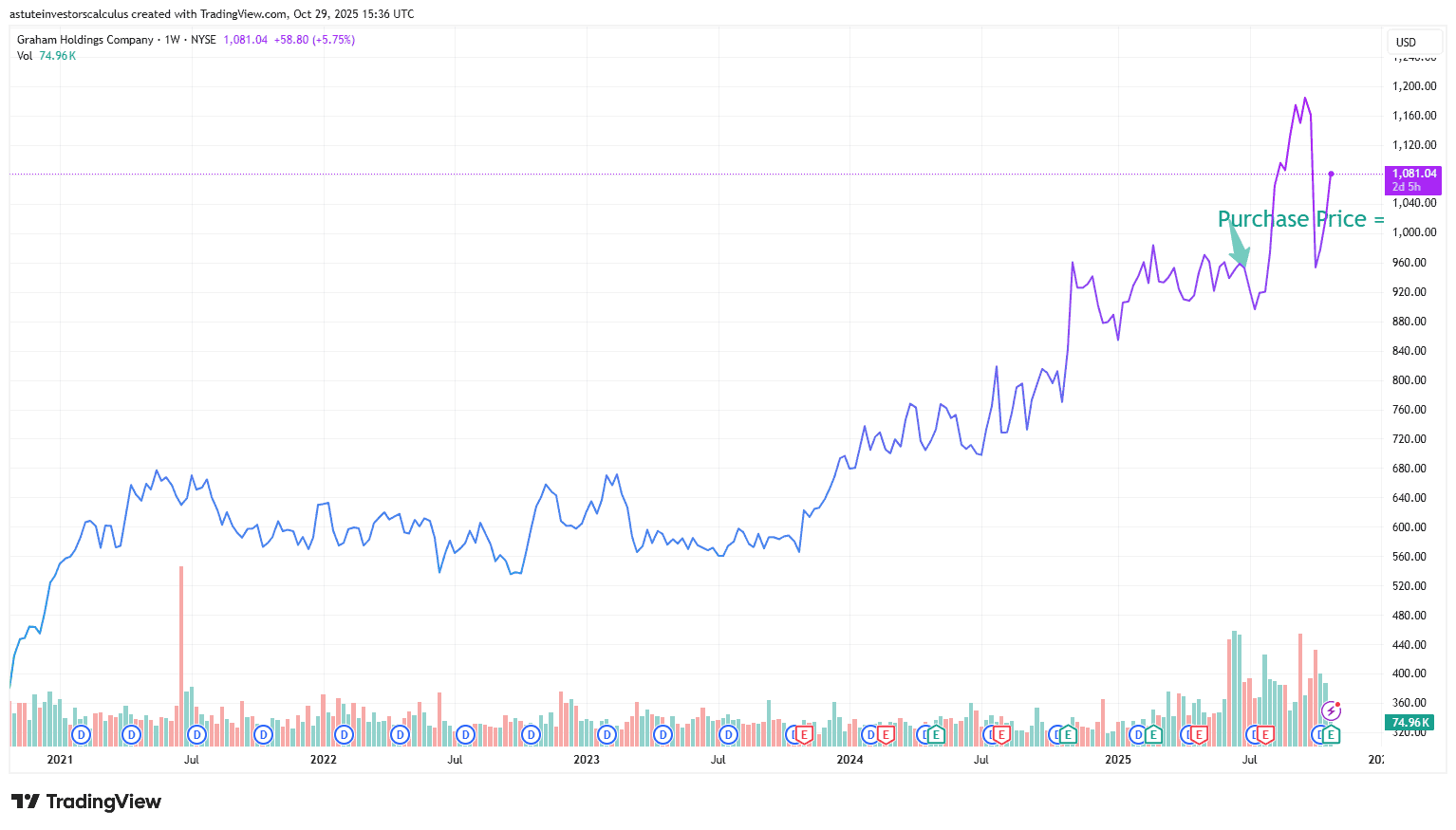 Graham Holdings 5 Year Stock Performance