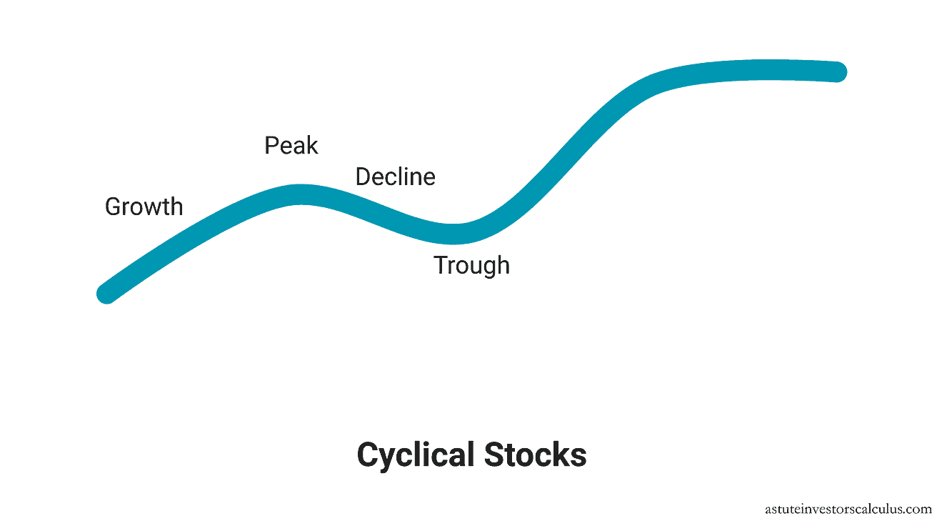 4 Phases Of Cyclical Stocks: How To Identify Cycles And Invest Profitably