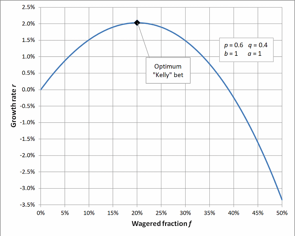 Full Kelly vs Fractional Kelly