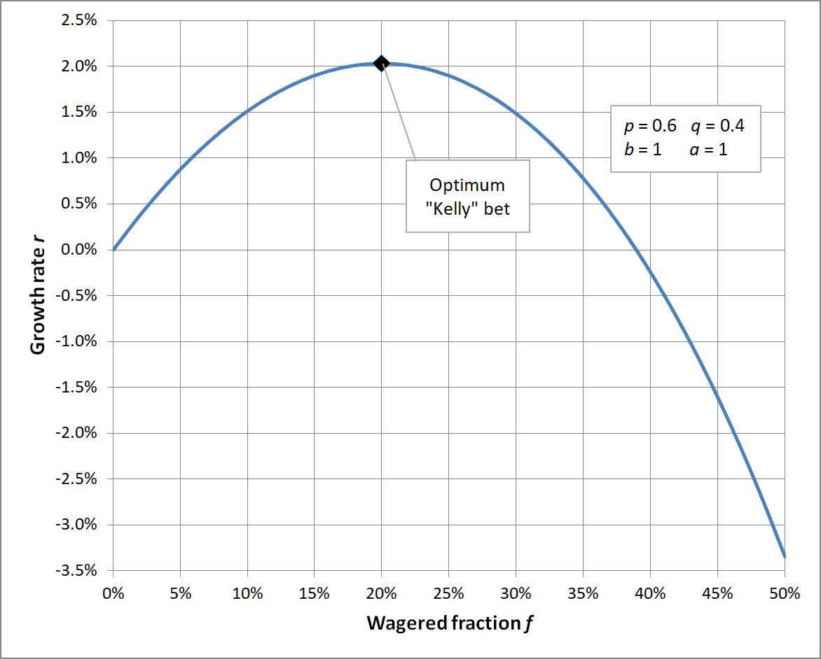 Full Kelly vs Fractional Kelly